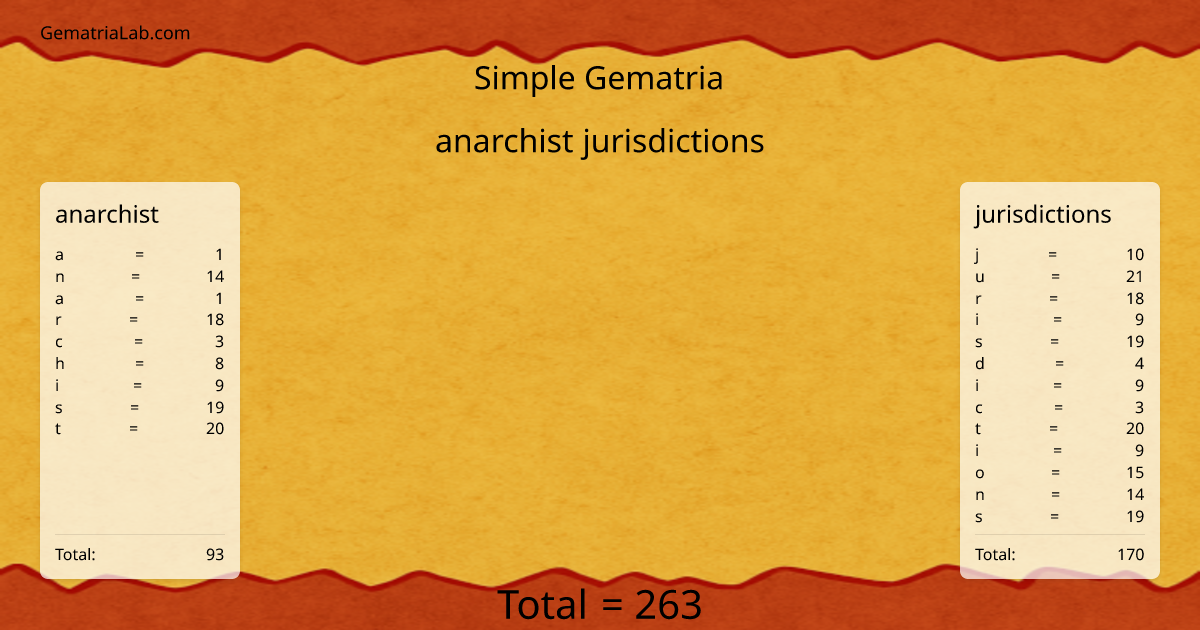 anarchist jurisdictions in simple Gematria